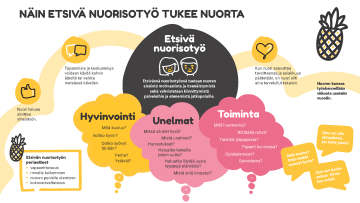 Prosessikuvaus siitä miten etsivä nuorisotyöntekijä tukee nuorta. Etsivän nuorisotyön periaatteet, nuoren hyvinvointi, unelmat ja toiminta. 